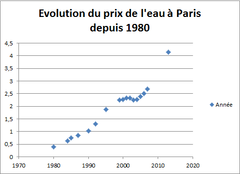 Evolution du prix de l'eau à Paris depuis 1980